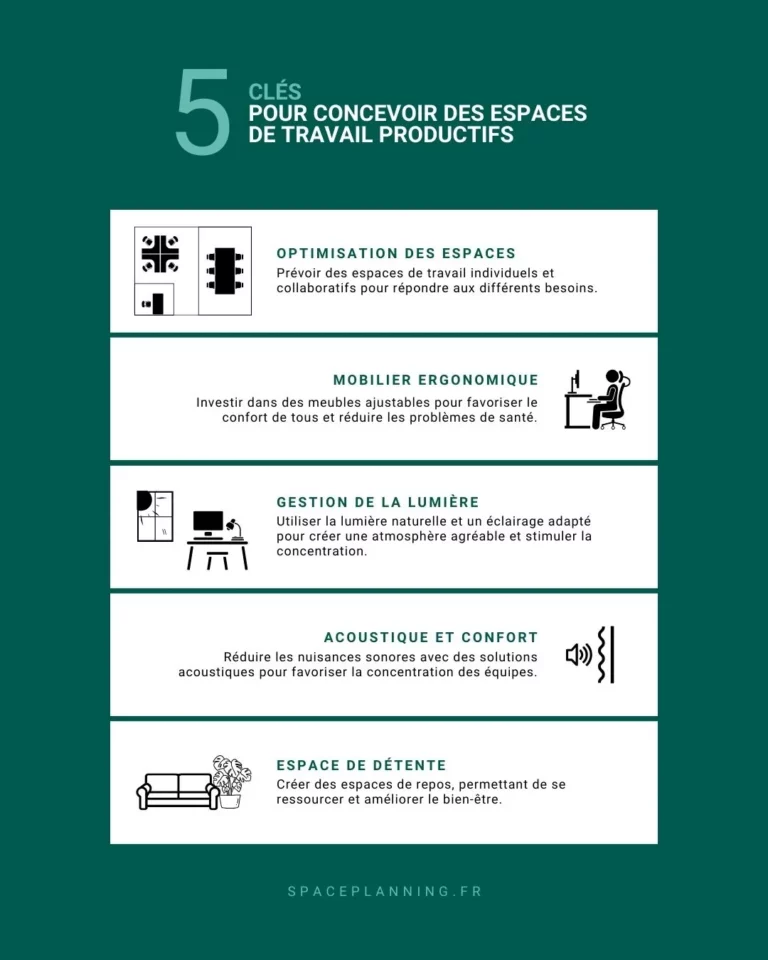 Space Planning - Infographie 5 Clés pour Concevoir des Espaces de Travail Productifs