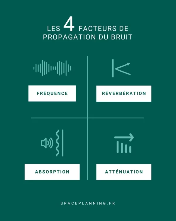 Space Planning - Les 4 facteurs de propagation du bruit